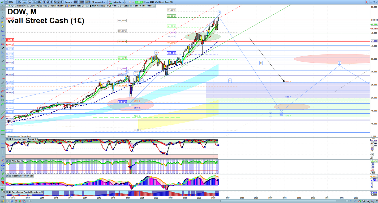 Dow Jones monthly technical analysis chart with trend structure, support and resistance levels